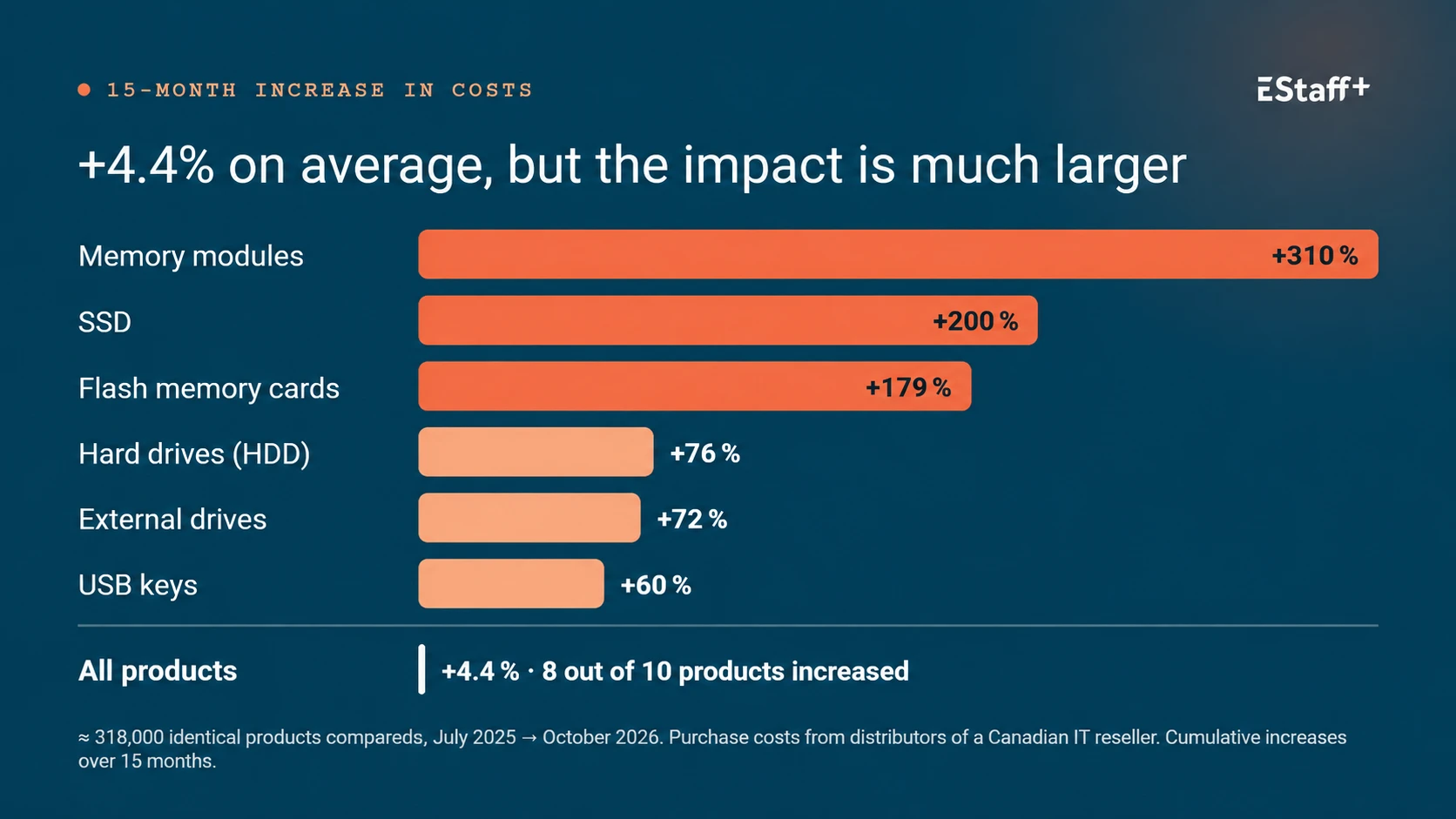 Median cost increase over 15 months: memory modules +310%, SSDs +200%, flash memory cards +179%, hard drives +76%, external drives +72%, USB keys +60%. All products: +4.4%, 8 products out of 10 up.