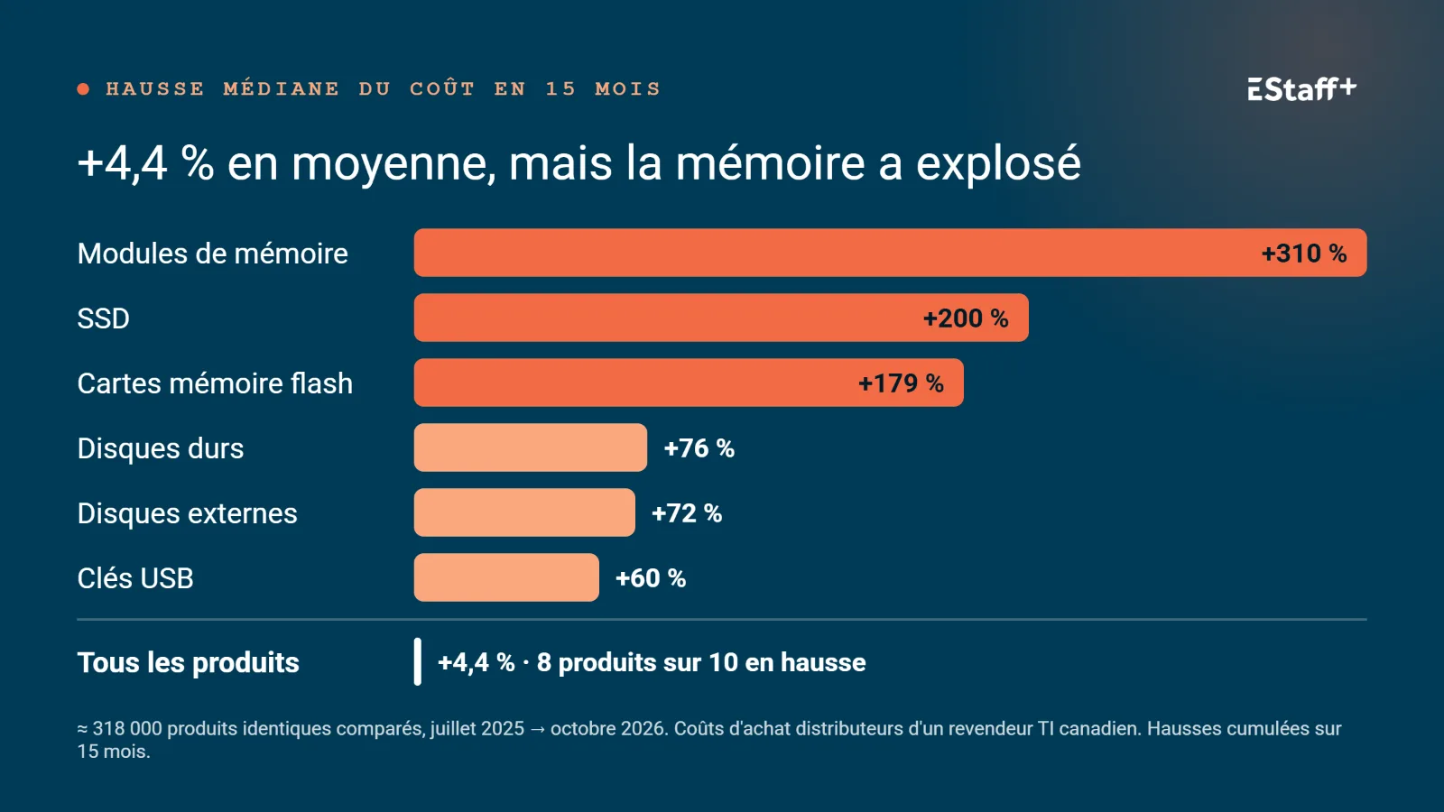 Hausse médiane du coût en 15 mois : modules de mémoire +310 %, SSD +200 %, cartes mémoire flash +179 %, disques durs +76 %, disques externes +72 %, clés USB +60 %. Tous les produits : +4,4 %, 8 produits sur 10 en hausse.