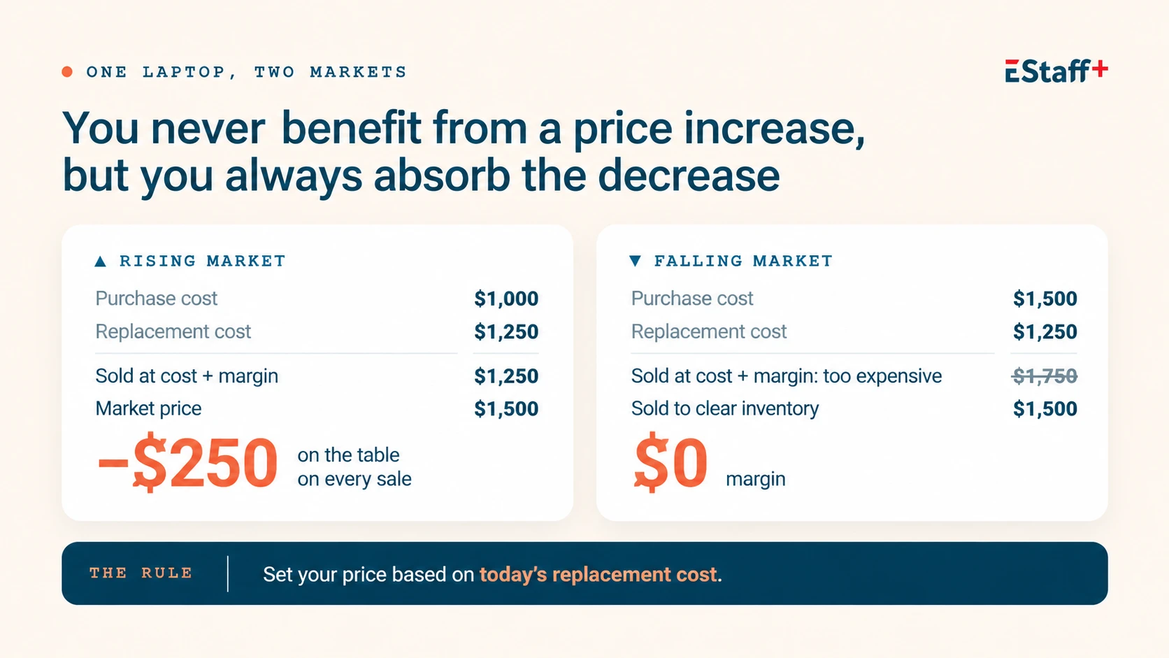 One laptop, two markets. Rising market: cost paid $1,000, replacement cost $1,250, sold at cost paid plus margin $1,250 while the market price is $1,500: $250 left on the table on every sale. Falling market: cost paid $1,500, replacement cost $1,250, sold at $1,500 to clear inventory: $0 margin. The rule: set your price on today's replacement cost.