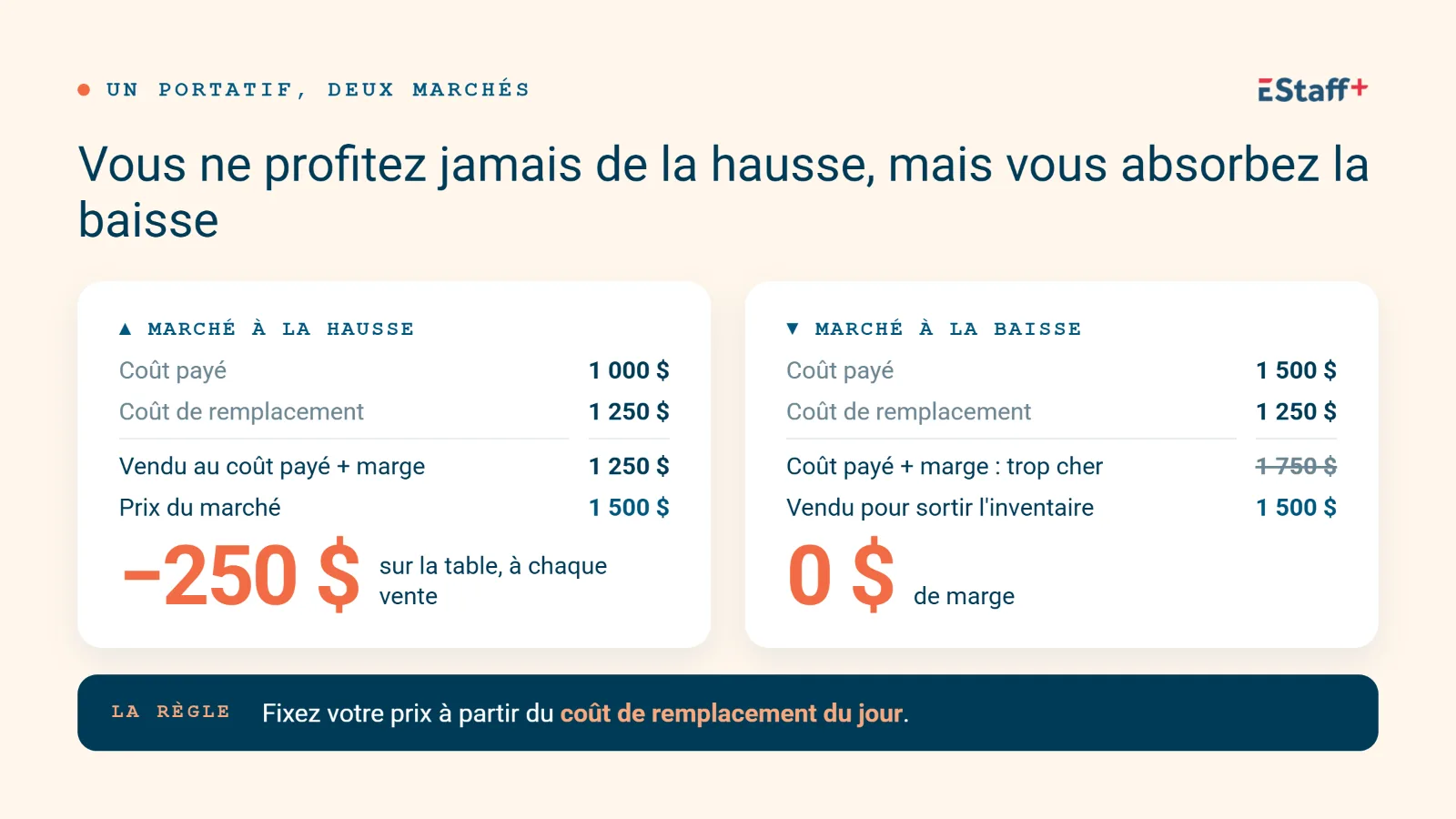 Un portatif, deux marchés. Marché à la hausse : coût payé 1 000 $, coût de remplacement 1 250 $, vendu au coût payé plus marge 1 250 $ alors que le prix du marché est 1 500 $ : 250 $ laissés sur la table à chaque vente. Marché à la baisse : coût payé 1 500 $, coût de remplacement 1 250 $, vendu 1 500 $ pour sortir l'inventaire : 0 $ de marge. La règle : fixez votre prix à partir du coût de remplacement du jour.