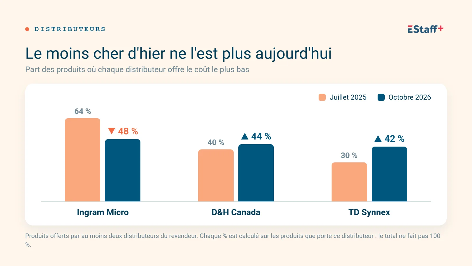 Le moins cher d'hier ne l'est plus aujourd'hui. Part des produits où chaque distributeur offre le coût le plus bas : Ingram Micro 64 % en juillet 2025 contre 48 % en octobre 2026, D&H Canada 40 % contre 44 %, TD Synnex 30 % contre 42 %.