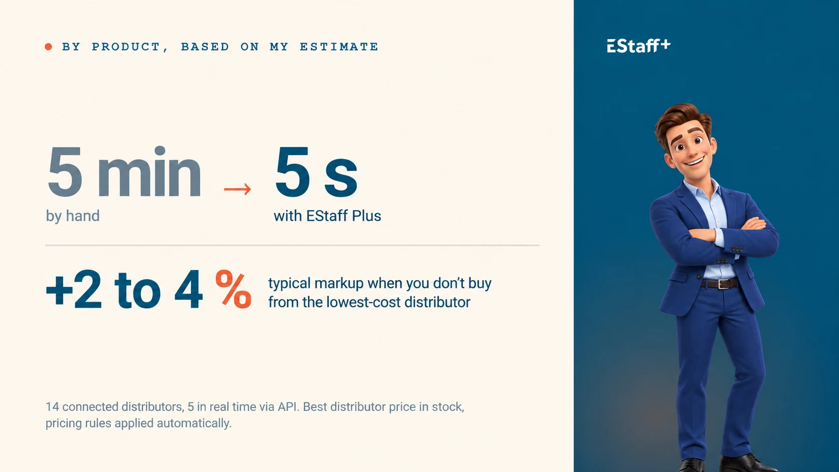 Per product, by my estimate: 5 minutes by hand versus 5 seconds with EStaff Plus, and 2 to 4% more, the typical gap when you don't buy from the cheapest. 14 connected distributors, 5 of them in real time by API.