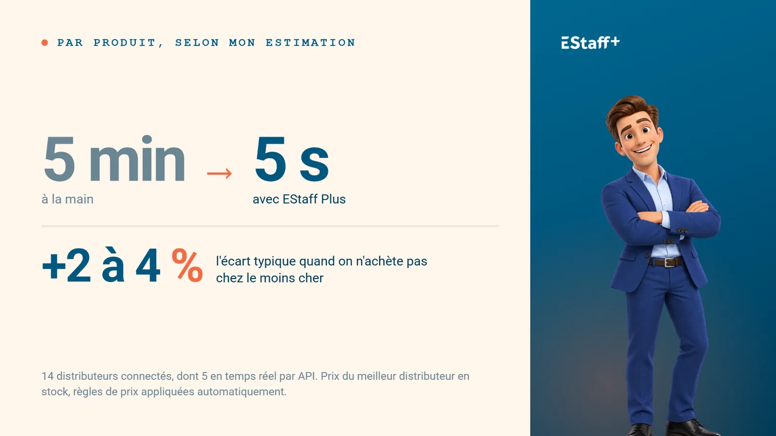 Par produit, selon mon estimation : 5 minutes à la main contre 5 secondes avec EStaff Plus, et 2 à 4 % de plus, l'écart typique quand on n'achète pas chez le moins cher. 14 distributeurs connectés, dont 5 en temps réel par API.